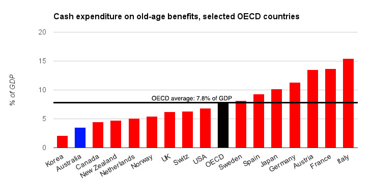 The cost of old-age pension benefits, as a percentage of GDP, for selected OECD countries, in 2009. Source: OECD. 