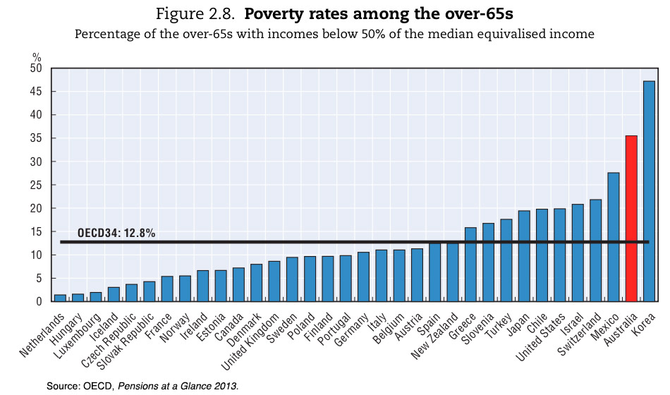 Poverty rates among the over-65s, OECD countries. Source: OECD.