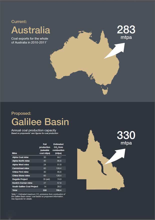 Graphic from Greenpeace report on Great Barrier Reef, 2012.